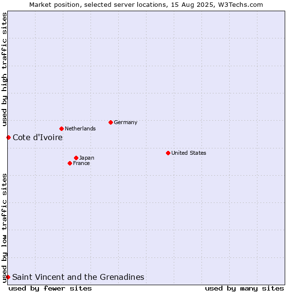Market position of Cote d'Ivoire vs. Saint Vincent and the Grenadines