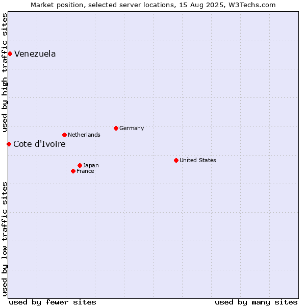 Market position of Venezuela vs. Cote d'Ivoire