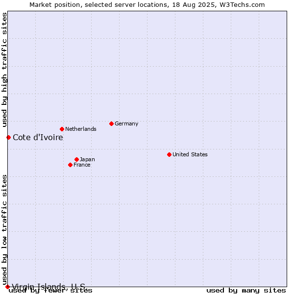 Market position of Cote d'Ivoire vs. Virgin Islands, U.S.
