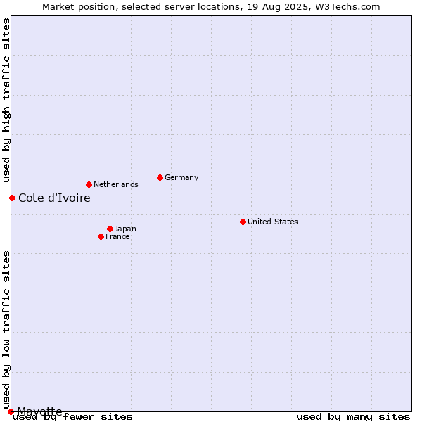 Market position of Cote d'Ivoire vs. Mayotte