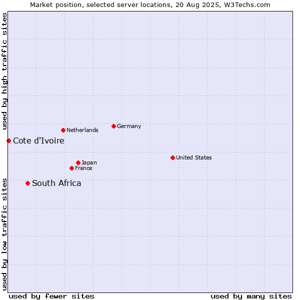 Market position of South Africa vs. Cote d'Ivoire