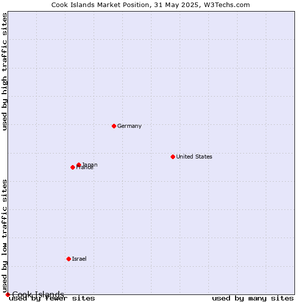 Market position of Cook Islands