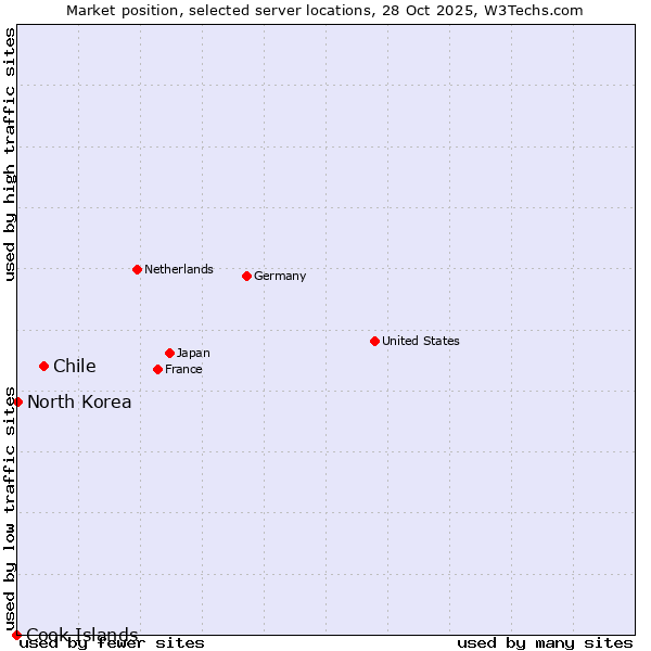 Market position of Chile vs. North Korea vs. Cook Islands