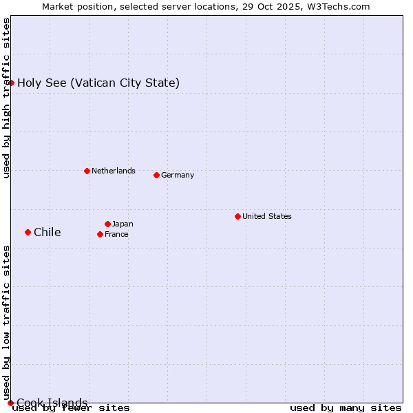 Market position of Chile vs. Holy See (Vatican City State) vs. Cook Islands