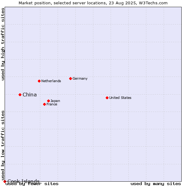 Market position of China vs. Cook Islands