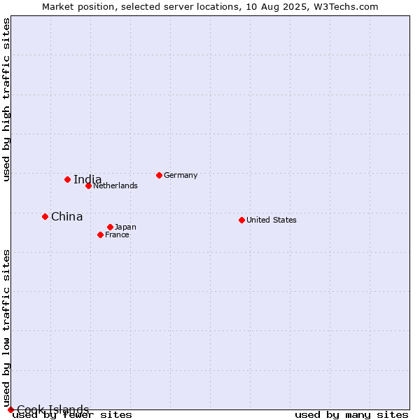 Market position of India vs. China vs. Cook Islands