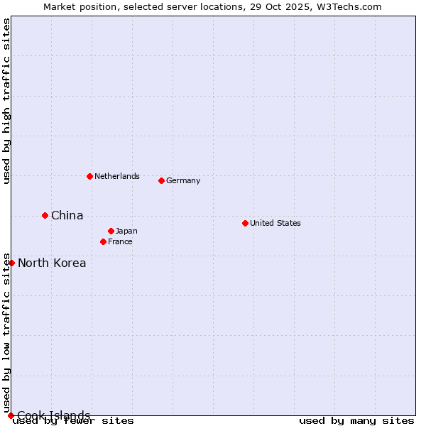 Market position of China vs. North Korea vs. Cook Islands