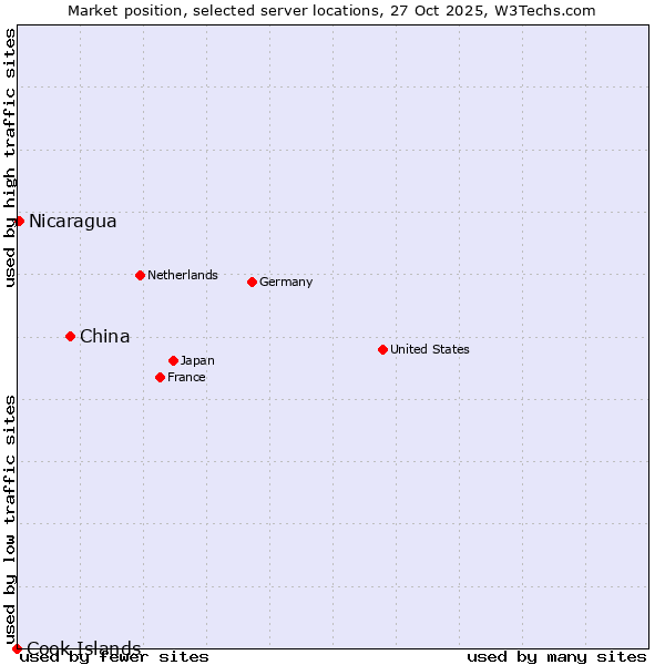 Market position of China vs. Nicaragua vs. Cook Islands