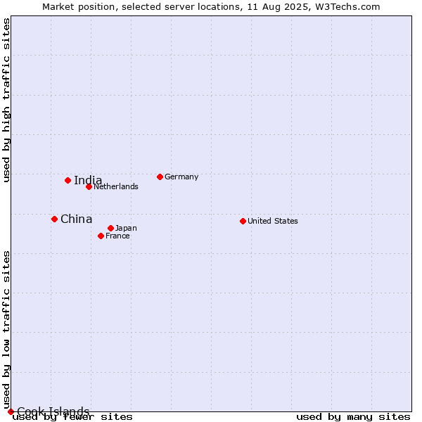 Market position of India vs. China and territories vs. Cook Islands