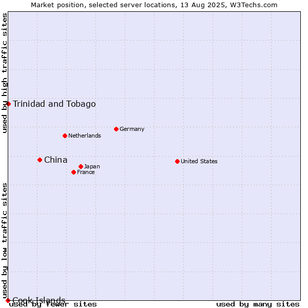 Market position of China and territories vs. Trinidad and Tobago vs. Cook Islands