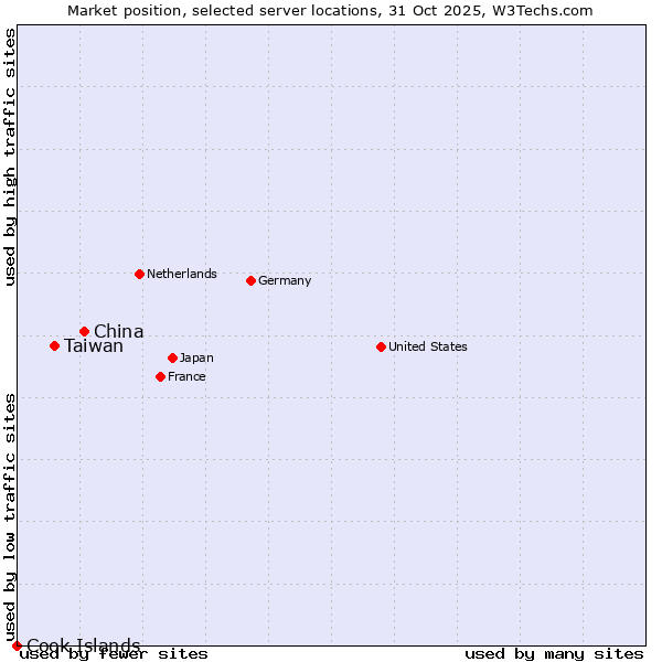 Market position of China and territories vs. Taiwan vs. Cook Islands