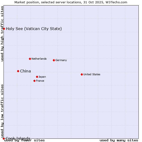 Market position of China and territories vs. Holy See (Vatican City State) vs. Cook Islands