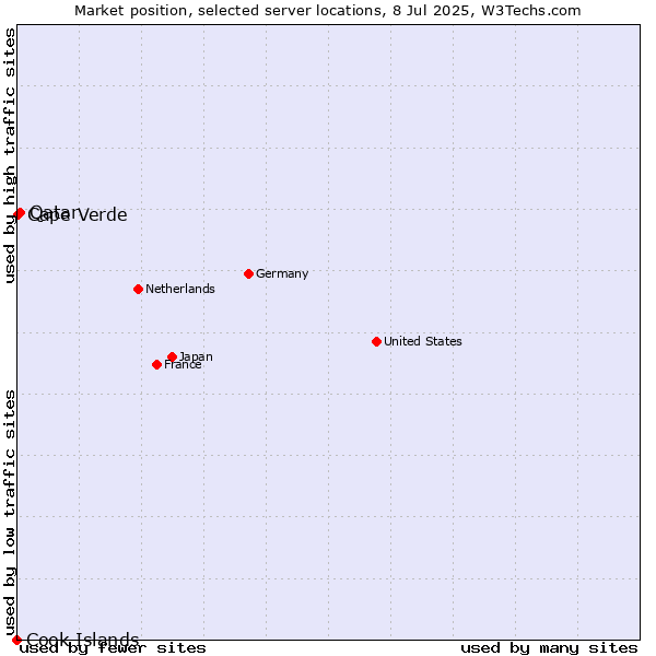 Market position of Qatar vs. Cape Verde vs. Cook Islands