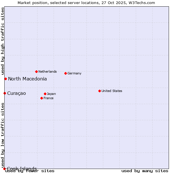 Market position of North Macedonia vs. Curaçao vs. Cook Islands