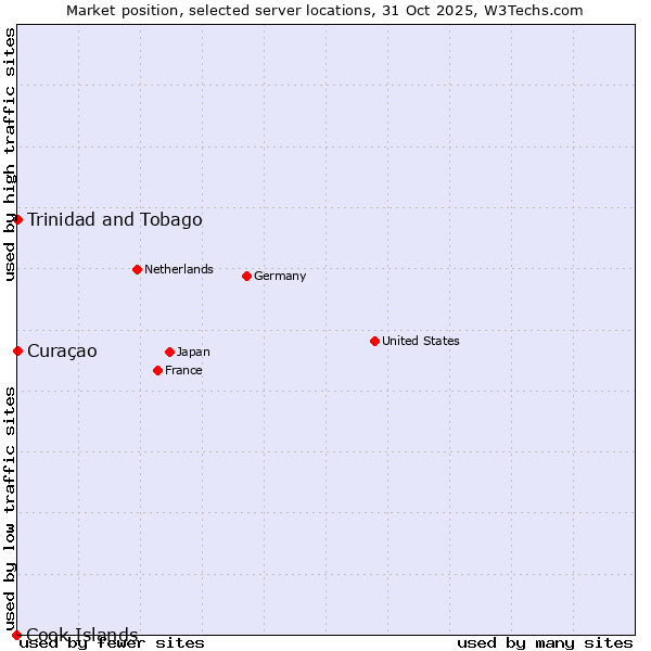 Market position of Trinidad and Tobago vs. Curaçao vs. Cook Islands