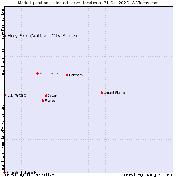Market position of Holy See (Vatican City State) vs. Curaçao vs. Cook Islands