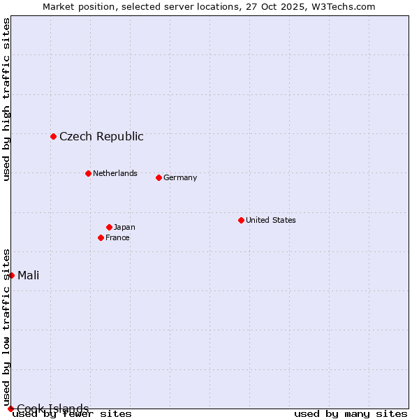 Market position of Czech Republic vs. Mali vs. Cook Islands