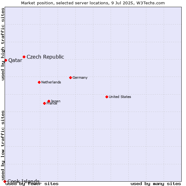 Market position of Czech Republic vs. Qatar vs. Cook Islands