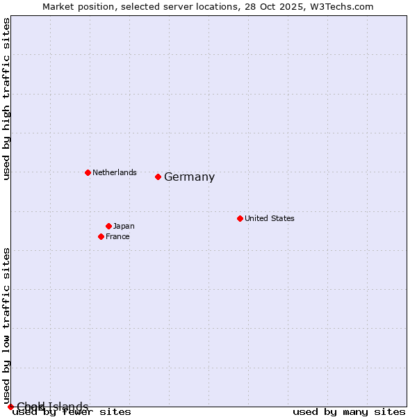 Market position of Germany vs. Chad vs. Cook Islands