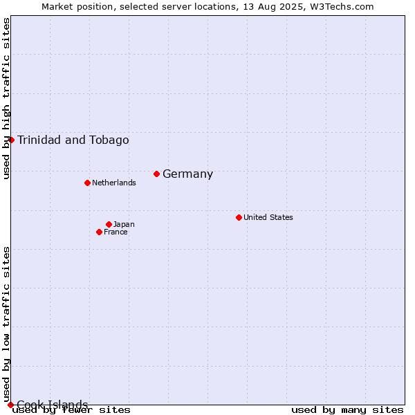Market position of Germany vs. Trinidad and Tobago vs. Cook Islands