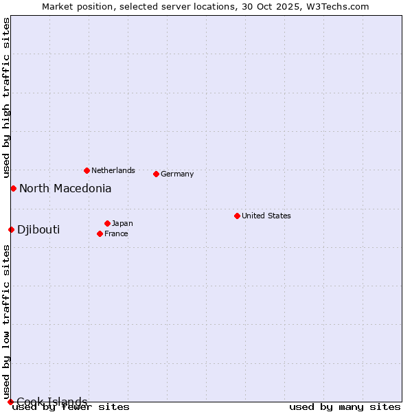 Market position of North Macedonia vs. Djibouti vs. Cook Islands