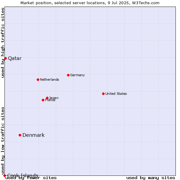 Market position of Denmark vs. Qatar vs. Cook Islands