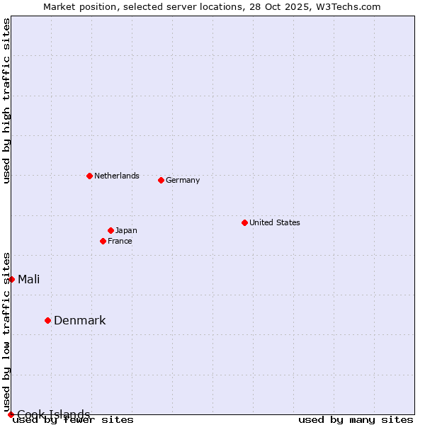 Market position of Denmark and territories vs. Mali vs. Cook Islands