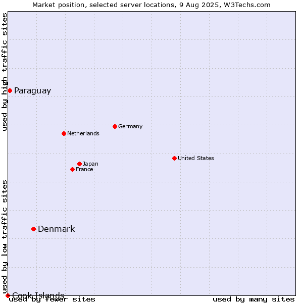 Market position of Denmark and territories vs. Paraguay vs. Cook Islands