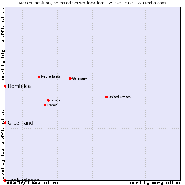 Market position of Greenland vs. Dominica vs. Cook Islands