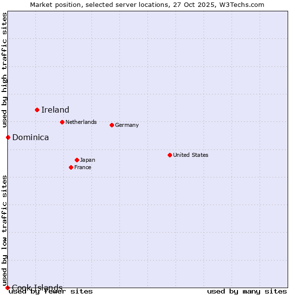 Market position of Ireland vs. Dominica vs. Cook Islands
