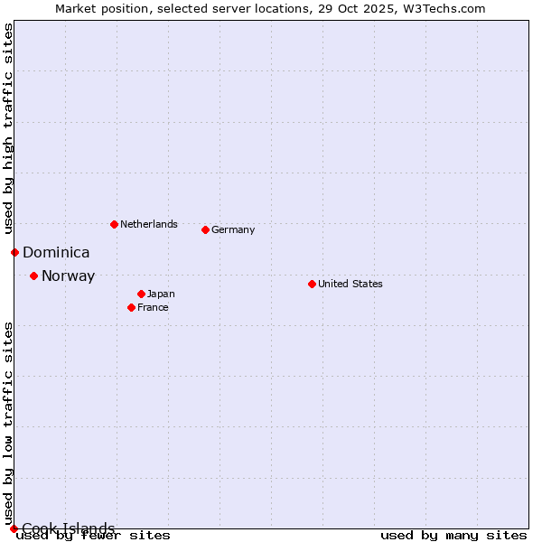 Market position of Norway vs. Dominica vs. Cook Islands