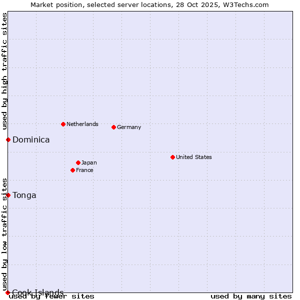 Market position of Dominica vs. Tonga vs. Cook Islands