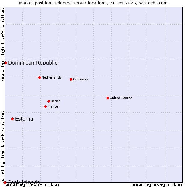 Market position of Estonia vs. Dominican Republic vs. Cook Islands