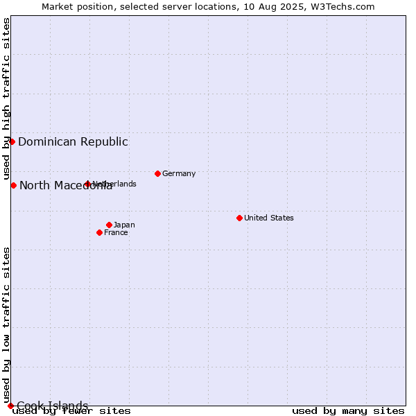 Market position of North Macedonia vs. Dominican Republic vs. Cook Islands