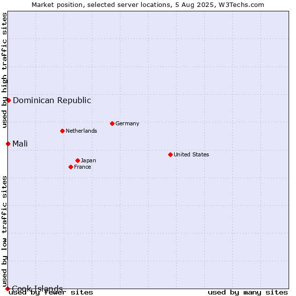 Market position of Dominican Republic vs. Mali vs. Cook Islands
