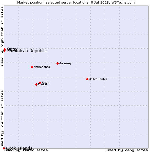 Market position of Qatar vs. Dominican Republic vs. Cook Islands
