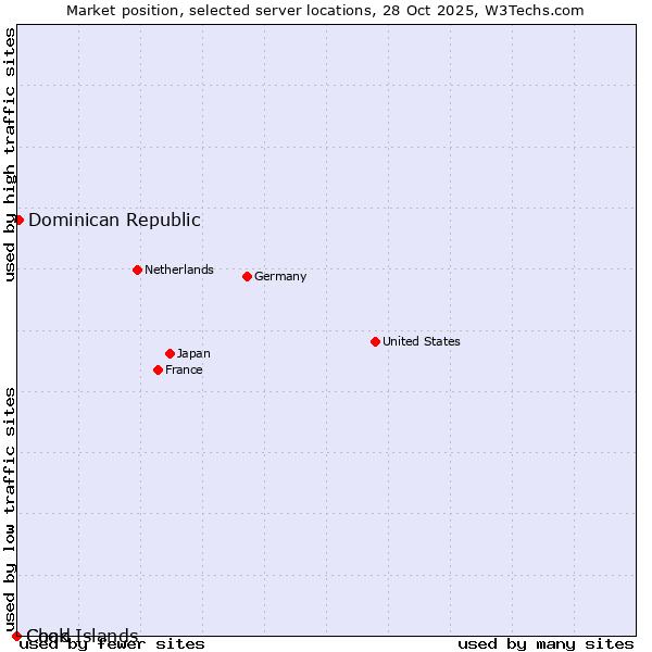 Market position of Dominican Republic vs. Chad vs. Cook Islands