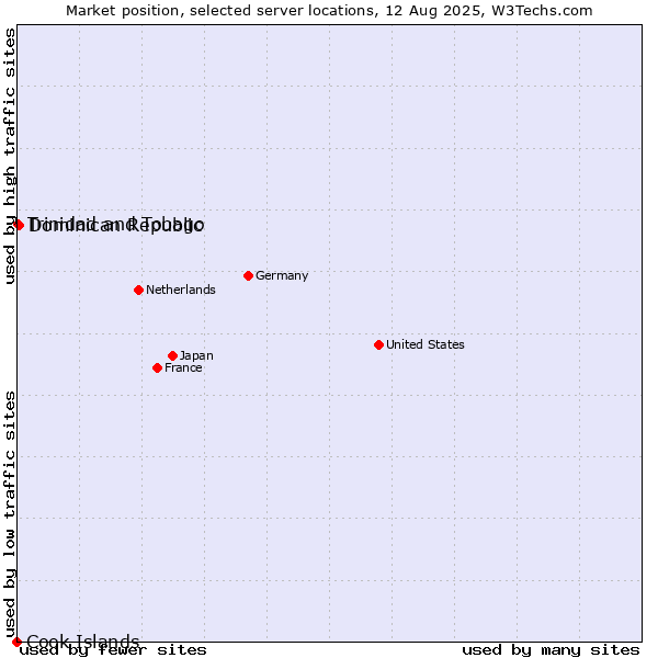 Market position of Dominican Republic vs. Trinidad and Tobago vs. Cook Islands