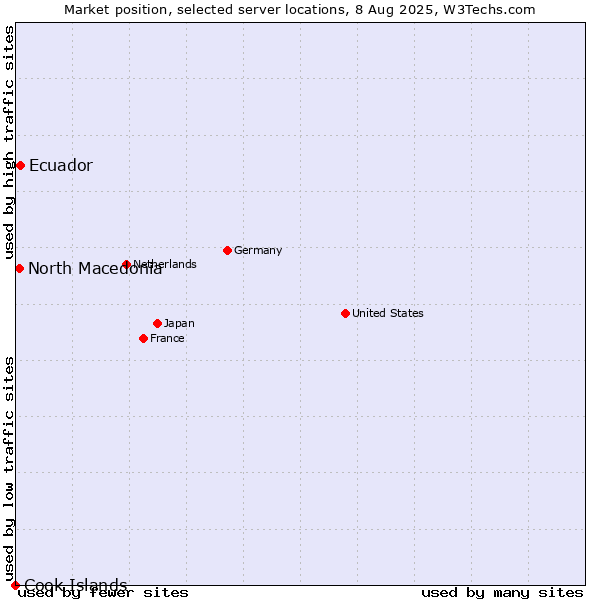 Market position of Ecuador vs. North Macedonia vs. Cook Islands