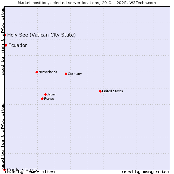 Market position of Ecuador vs. Holy See (Vatican City State) vs. Cook Islands