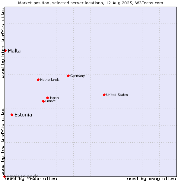 Market position of Estonia vs. Malta vs. Cook Islands
