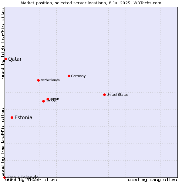 Market position of Estonia vs. Qatar vs. Cook Islands
