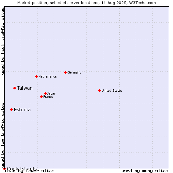 Market position of Taiwan vs. Estonia vs. Cook Islands