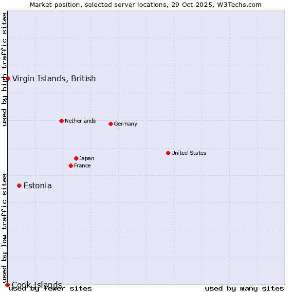 Market position of Estonia vs. Virgin Islands, British vs. Cook Islands