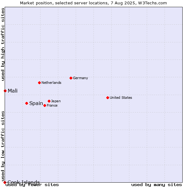Market position of Spain vs. Mali vs. Cook Islands