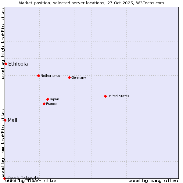 Market position of Ethiopia vs. Mali vs. Cook Islands