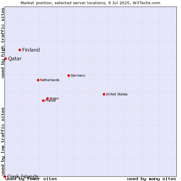 Market position of Finland vs. Qatar vs. Cook Islands
