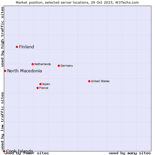 Market position of Finland and territories vs. North Macedonia vs. Cook Islands