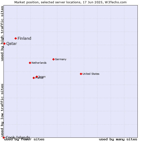 Market position of Finland and territories vs. Qatar vs. Cook Islands