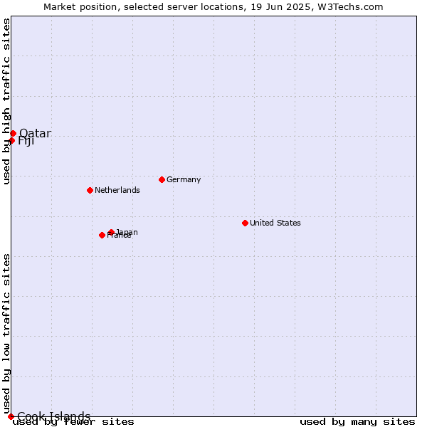 Market position of Qatar vs. Fiji vs. Cook Islands